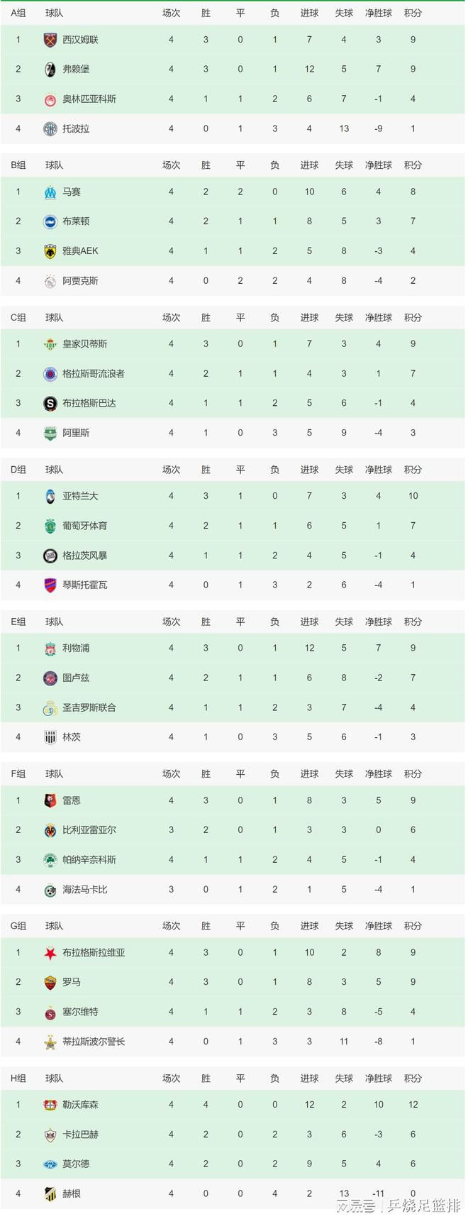 埃弗顿本轮之前主场战绩居积分榜第18位，进球5个，失球9个，主场战绩排名英超下游。